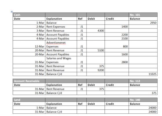 Cash Date No. 101 Balance Ref Debit Credit 2950 1400 4300 J1 J1 J1 J1 2200 2100 Explanation 1-Mar Balance 2-Mar Rent Expenses