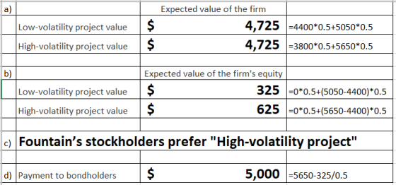a) Expected value of the firm $ 4,725 4400*0.5+5050*0.5 Low-volatility project value 4,725 3800*0.5+5650*0.5 High-volatility