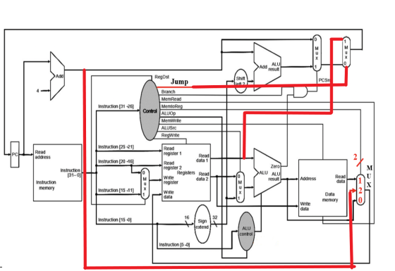 ALU Add result Add Shift left2 PCSO Instruction (31 26] RegDst Jump Branch MemRead MemtoReg Control ALUOP MemWrite ALUSrc Reg