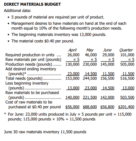 DIRECT MATERIALS BUDGET Additional data: • 5 pounds of material are required per unit of product. • Management desires to hav