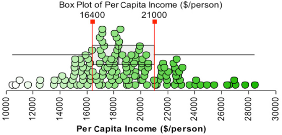 Box Plot of Per Capita Income ($/person) 16400 21000 10000 12000 14000 16000 18000 20000 22000 24000 26000 28000 30000 Per ca