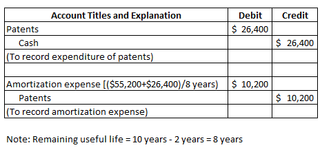 Credit Debit $ 26,400 Account Titles and Explanation Patents Cash (To record expenditure of patents) $ 26,400 $ 10,200 Amorti