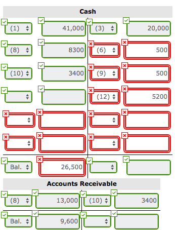 Cash 20,000 70) 3 78 a 1 97.0 3 41,00170 8300 3.00 500 500 5200 00000000 Bal. 26,500 Accounts Receivable 13,000 (10) 3 T 9,60