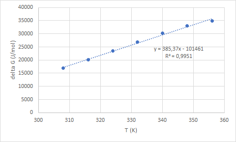 40000 35000 30000 25000 20000 y = 385,37x - 101461 R2 = 0,9951 delta G (J/mol) 15000 10000 5000 300 310 320 340 350 360 330 T