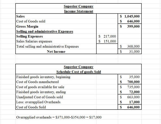 Superior Companv Income Statement Sales Cost of Goods sold Gross Margin Selling and administrative Expenses Selling Expenses Sales Salaries expenses Total selling and administrative Expense:s S 1,045,000 S 646,000 S 399,000 S 217,000 S 151,000 S 368,000 S31,000 Net Income Superior Companv Schedule Cost of goods Sold Finished goods inventory, beginning Cost of Goods manufactured Cost of goods available for sale Finished goods inventory, ending Unadjusted Cost of Goods sold Less: overapplied Overheads Cost of Goods Sold $ 35.000 S700,000 S 735,000 S 72,000 S 663,000 S 17,000 S 646,000 Overapplied overheads S371,000-S354,000 S17,000