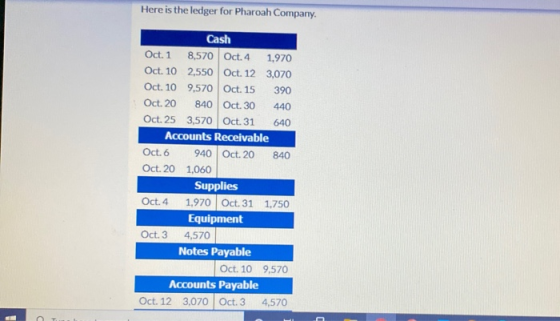 Here is the ledger for Pharoah Company. Cash Oct. 1 8,570 Oct.4 1,970 Oct. 10 2,550 Oct. 12 3,070 Oct. 10 9,570 Oct. 15 390 O