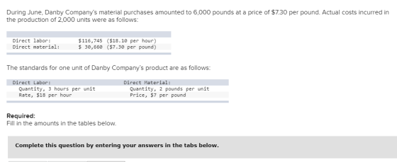 During June, Danby Companys material purchases amounted to 6,000 pounds at a price of $7.30 per pound. Actual costs incurred