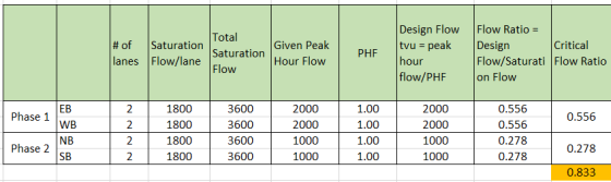 # of Saturation lanes Flow/lane Total Saturation Flow Given Peak Hour Flow PHF Design Flow tvu = peak hour flow/PHF Flow Rati