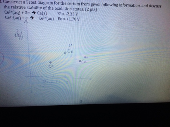 Construct a Frost diagram for the cerium from give