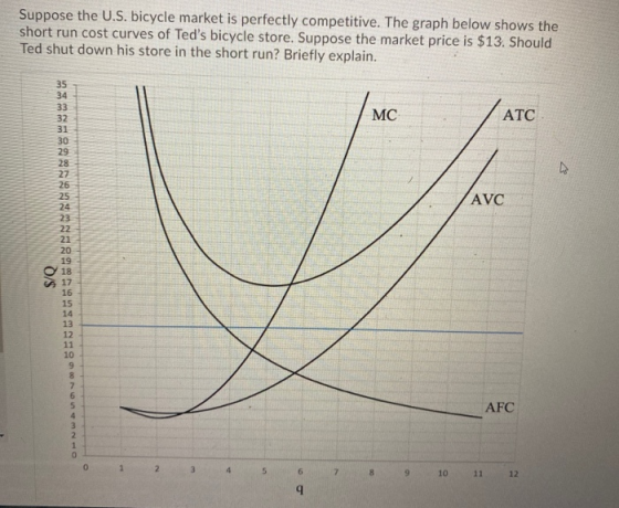 Suppose the U.S. bicycle market is perfectly competitive. The graph below shows the short run cost curves of Teds bicycle st