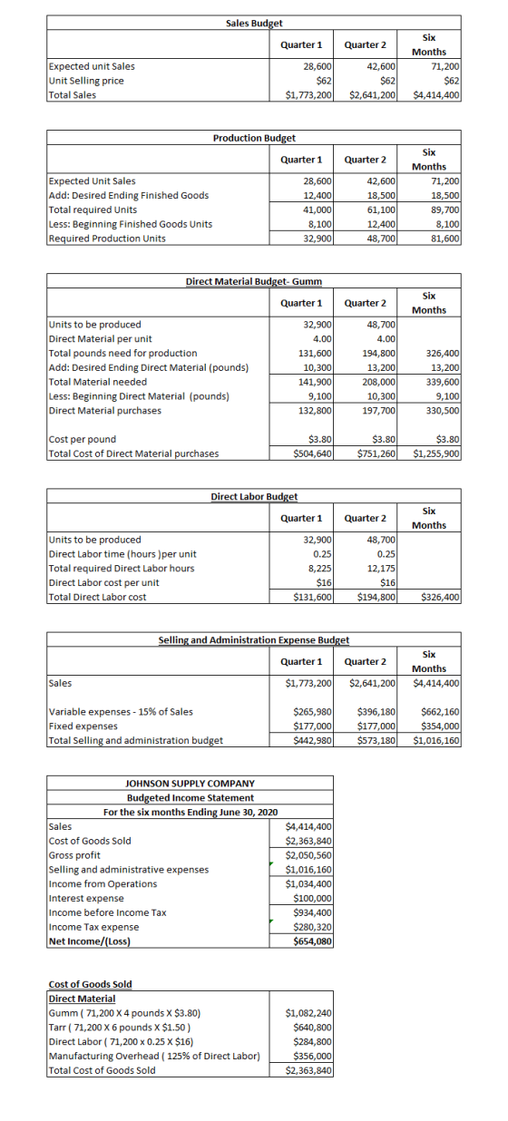 Sales Budget Quarter 1 Quarter 2 28,600 Expected unit Sales Unit Selling price Total Sales Six Months 71,200 $62 $4,414,400 4