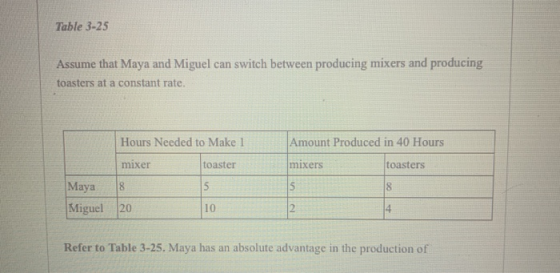 Table 3-25 Assume that Maya and Miguel can switch between producing mixers and producing toasters at a constant rate. Hours N
