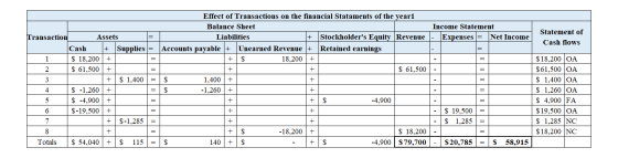 Statement of Cash flows + + Effect of Transactions on the financial Stataments of the year1 Balance Sheet Income Statement Tr