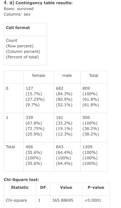 4. a) Contingency table results: Rows: survived Columns: sex Cell format Count (Row percent) (Column percent) (Percent of tot