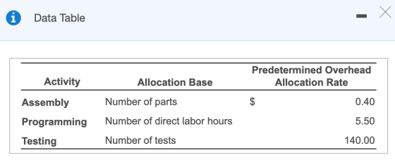X Х i Data Table Predetermined Overhead Allocation Rate Activity Allocation Base Assembly Number of parts $ 0.40 Programming