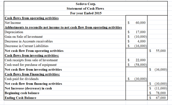 $ 60,000 $ $ 17,000 (10,000 4,000 (16,000) $ $ Sedova Corp. Statement of Cash Flows For year Ended 2015 Cash flows from opera
