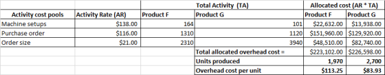 Product F Activity cost pools Machine setups Purchase order Order size Activity Rate (AR) $138.00 $116.00 $21.00 Total Activi