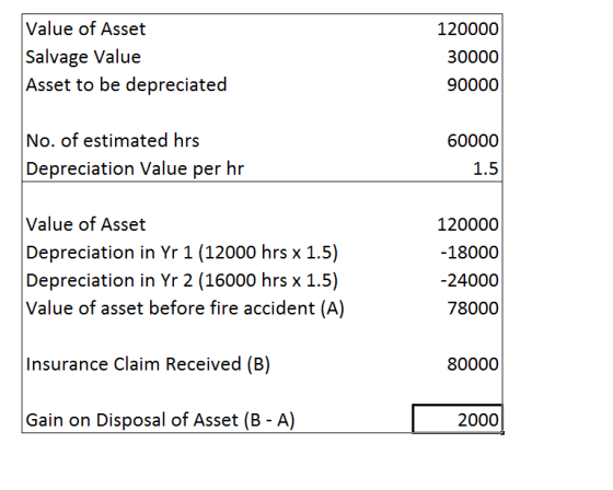 Value of Asset Salvage Value Asset to be depreciated 120000 30000 90000 No. of estimated hrs 60000 Depreciation Value per hr 1.5 Value of Asset Depreciation in Yr 1 (12000 hrs x 1.5) Depreciation in Yr 2 (16000 hrs x 1.5) Value of asset before fire accident (A) 120000 18000 24000 78000 Insurance Claim Received (B) 80000 Gain on Disposal of Asset (B A) 2000