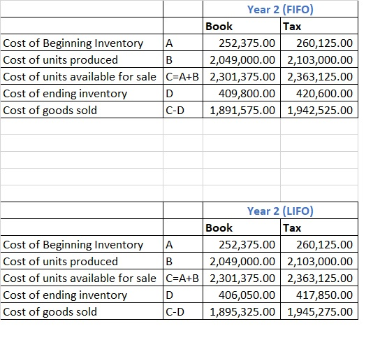 Cost of Beginning Inventory A Cost of units produced B Cost of units available for sale |C=A+B Cost of ending inventory D Cos