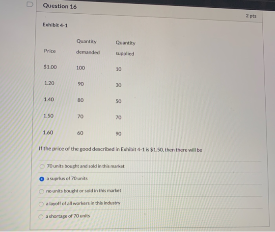 Question 16 2 pts Exhibit 4-1 Quantity Quantity Price demanded supplied $1.00 100 1.20 1.40 1.50 1.60 If the price of the goo