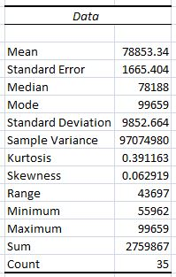 Data 78853.34 1665.404 78188 99659 Mean Standard Error Median Mode Standard Deviation 9852.664 Sample Variance97074980 Kurtos