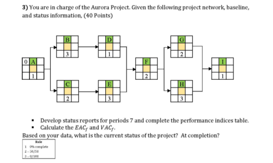 3) You are in charge of the Aurora Project. Given the following project network, baseline, and status information, (40 Points