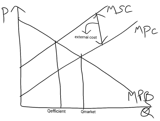 external cost Qefficient Qmarket