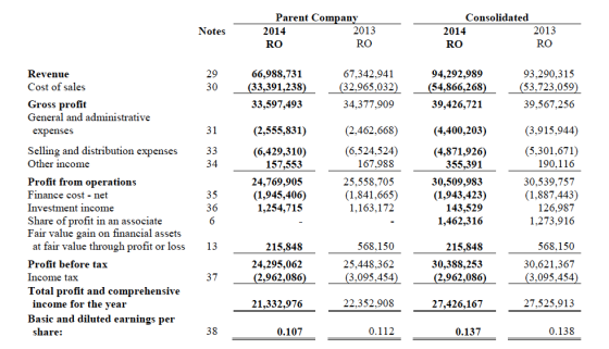 Notes Parent Company 2014 2013 RO RO Consolidated 2014 2013 RO RO 29 30 66,988,731 (33,391,238) 33,597,493 67,342,941 (32,965