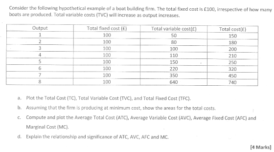 Consider the following hypothetical example of a boat building firm. The total fixed cost is £100, irrespective of how many b