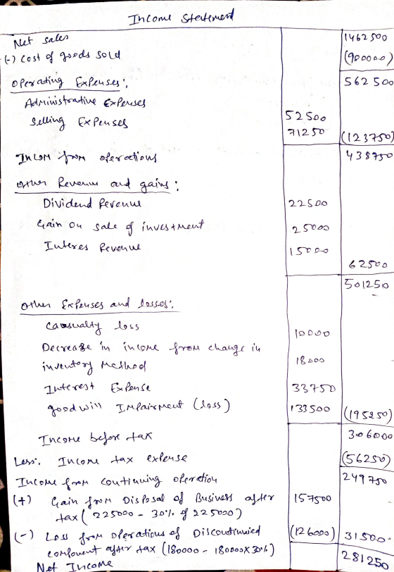 Income Stevement 1462 500 Net sales (-) cost of goods sold (900000) 562500 operating Expenses, Administrative Experises Selli