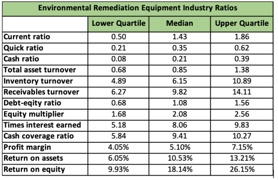 Environmental Remediation Equipment Industry Ratios Lower Quartile Median Upper Quartile 0.50 1.43 1.86 0.35 0.21 0.08 0.68 4