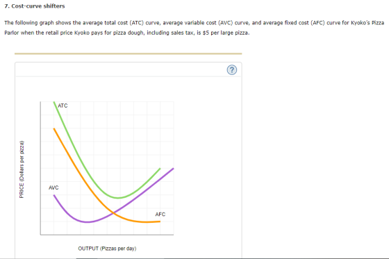 7. Cost-curve shifters The following graph shows the average total cost (ATC) curve, average variable cost (AVC) curve, and average fixed cost (AFC) curve for Kyokos Pizza Parlor when the retail price Kyoko pays for pizza dough, including sales tax, is $5 per large pizza. AVC 0: AFC OUTPUT (Pizzas per day)