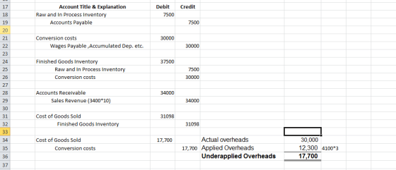 17 18 19 20 21 Account Title & Explanation Debit Credit Raw and In Process Inventory 7500 Accounts Payable Conversion costs W