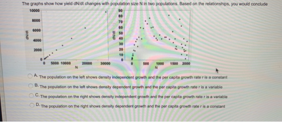 The graphs show how yield dN/dt changes with population size N in two populations. Based on the relationships, you would conc
