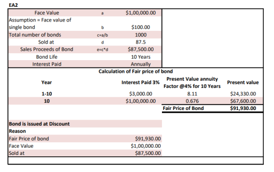 $1,00,000.00 EA2 Face Value Assumption = Face value of single bond Total number of bonds Sold at Sales Proceeds of Bond Bond