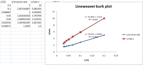 rata 1_ Lineweaver burk plot 1/[S] 1/enzyme rate 1/rate 1 0.2 5 10 0.1 2.857142857 5.882353 0.066667 2 4.545455 0.05 1.818181