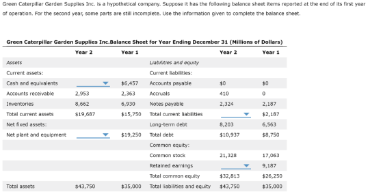 Green Caterpillar Garden Supplies Inc. is a hypothetical company. Suppose it has the following balance sheet items reported at the end of its first year of operation. For the second year, some parts are still incomplete. Use the information given to complete the balance sheet Green Caterpillar Garden Supplies Inc.Balance Sheet for Year Ending December 31 (Millions of Dollars) Year 2 Year 1 Year 2 Year 1 Assets Current assets: Cash and equivalents Accounts receivable Inventories Total current assets Net fixed assets: Net plant and equipment Liabilities and equity Current liabilities: Accounts payable Accruals Notes payable Total current liabilities Long-term debt 2,953 8,662 $19,687 $6,457 2,363 6,930 $15,750 $0 410 2,324 $0 0 2,187 $%2,187 8,203 6,563 $19,250 Tl debt $10,937 $8,750 Common equity Common stock Retained earnings Total common equity Total liabilities and equity 21,328 17,063 9,187 $26,250 $35,000 $32,813 Total assets $43,750 $35,000 $43,750
