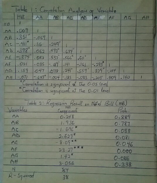 AH 1 1 Table 1 : Correlation Analysis of Variable HB AC A AF HB AA .009 AB -351 -.069 1 AC/-411 1.36 1.249 AD1.398 1.062 .4