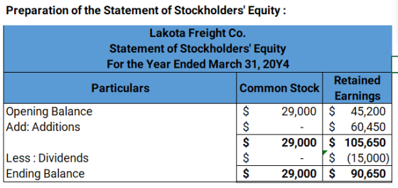 Preparation of the Statement of Stockholders Equity: Lakota Freight Co. Statement of Stockholders Equity For the Year Ended