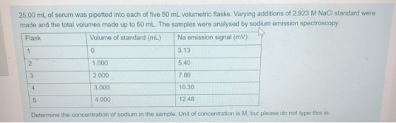 25.00 mL of serum was pipetted into each of five 50 mL volumetric flasks. Varying additions of 2.923 M NaCl standard were mad