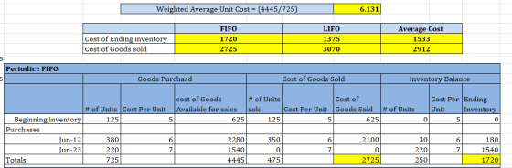 Weighted Average Unit Cost (4445/725) 6.131 FIFO LIFO Average Cost Cost of Ending inventory Cost of Goods sold 1375 1720 1533