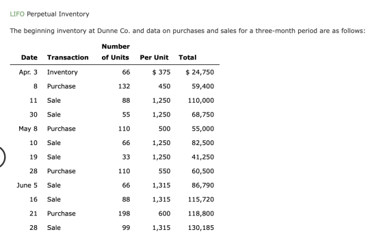LIFO Perpetual Inventory The beginning inventory at Dunne Co. and data on purchases and sales for a three-month period are as