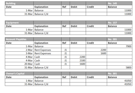 Building Date No. 145 Balance Ref Debit Credit Explanation 1-Mar Balance 31-Mar Balance C/d 11000 11000 Equipment Date Ref De