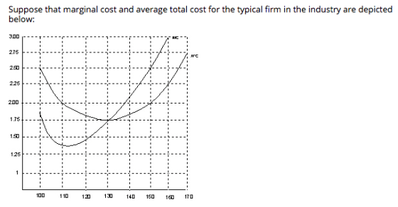 Suppose that marginal cost and average total cost for the typical firm in the industry are depicted below: -- - ------ --- 10