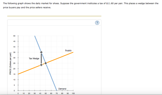The following graph shows the daily market for shoes. Suppose the government institutes a tax of $11.60 per pair. This places a wedge between the price buyers pay and the price sellers receive. 50 45 40 Supply ︵35 30 Tax Wedge 25 20 15 10 Demand 0 10 20 30 40 50 60 70 0 90100