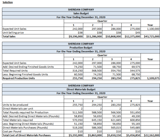 Solution SHERIDAN COMPANY Sales Budget For the Year Ending December 31, 2020 Quarter 3 242,000 297,000 286,000 $38. $38 $38 $