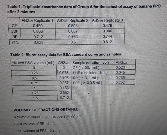 Table 1: Triplicate absorbance data of Group A for the catechol assay of banana PPO after 2 minutes ABSss Replicate 1 ABSs, R