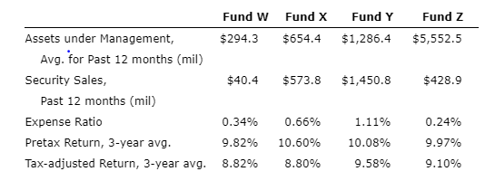 Fund W Fund X Fund Y Fund Z Assets under Management, $294.3 $654.4 $1,286.4 $5,552.5 Avg. for Past 12 months (mil) Security S