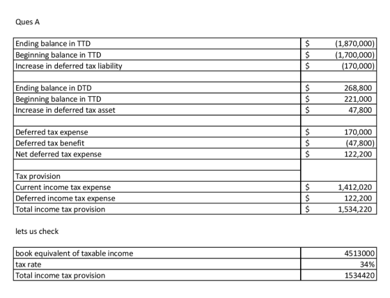 Ques A Ending balance in TTD Beginning balance in TTD Increase in deferred tax liability (1,870,000) (1,700,000) (170,000) Ending balance in DTD Beginning balance in TTD Increase in deferred tax asset 268,800 221,000 47,800 Deferred tax expense Deferred tax benefit Net deferred tax expense 170,000 (47,800) 122,200 Tax provision Current income tax expense Deferred income tax expense Total income tax provision 1,412,020 122,200 1,534,220 lets us check book equivalent of taxable income tax rate Total income tax provision 4513000 34% 1534420