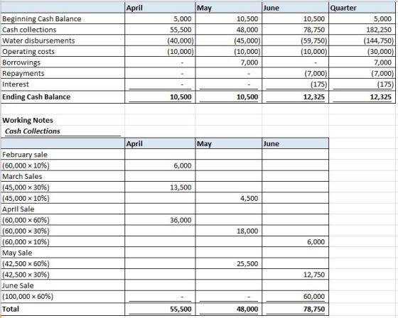 April May Quarter June Beginning Cash Balance 5,000 10,500 48,000 5,000 10,500 Cash collections 55,500 (40,000) (10,000) 78,7